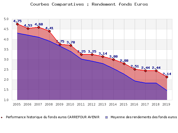 fonds euros CARREFOUR AVENIR, performances comparées à la moyenne des fonds en euros du marché